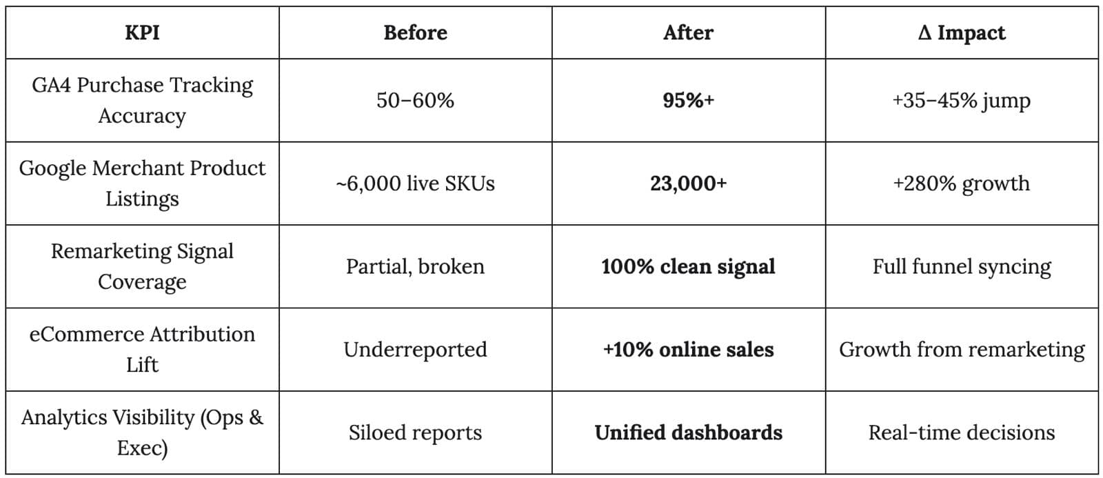 Enterprise-Grade eCommerce Tracking, Attribution & Sales Recovery